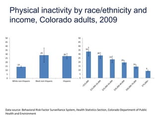 Physical inactivity by race/ethnicity and
     income, Colorado adults, 2009

50                                                        50
45                                                        45
40                                                        40
35                                                        35    33

30                             29                         30             28
                                               28
25                                                        25                       23
                                                                                            20
20                                                        20
          14                                                                                          14
15                                                        15
                                                                                                                9
10                                                        10
 5                                                         5
 0                                                         0
     White non-Hispanic   Black non-Hispanic   Hispanic




Data source: Behavioral Risk Factor Surveillance System, Health Statistics Section, Colorado Department of Public
Health and Environment
 