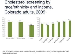 Cholesterol screening by
      race/ethnicity and income,
      Colorado adults, 2009
100                                                        100
90                                                          90                                                  86
           79                   78
80                                                          80                               77        78
                                                                 68                 70
70                                                          70
                                                61                         62
60                                                          60
50                                                          50
40                                                          40
30                                                          30
20                                                          20
10                                                          10
  0                                                          0
      White non-Hispanic   Black non-Hispanic   Hispanic




 Data source: Behavioral Risk Factor Surveillance System, Health Statistics Section, Colorado Department of Public
 Health and Environment
 
