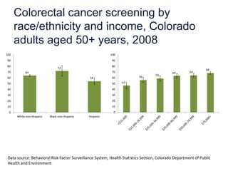 Colorectal cancer screening by
      race/ethnicity and income, Colorado
      adults aged 50+ years, 2008
100                                                        100
90                                                          90
80                                                          80
                                72
                                                                                                               68
70         64                                               70                              64        64
                                                                                   59
60                                              54          60            56

50                                                          50   47

40                                                          40
30                                                          30
20                                                          20
10                                                          10
  0                                                          0
      White non-Hispanic   Black non-Hispanic   Hispanic




 Data source: Behavioral Risk Factor Surveillance System, Health Statistics Section, Colorado Department of Public
 Health and Environment
 