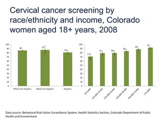 Cervical cancer screening by
      race/ethnicity and income, Colorado
      women aged 18+ years, 2008
100                                                        100                                                93
                                 87                                                                  89
 90         86                                              90                             84
                                                81                       79       80
 80                                                         80
                                                                 71
 70                                                         70
 60                                                         60
 50                                                         50
 40                                                         40
 30                                                         30
 20                                                         20
 10                                                         10
  0                                                          0
      White non-Hispanic   Black non-Hispanic   Hispanic




Data source: Behavioral Risk Factor Surveillance System, Health Statistics Section, Colorado Department of Public
Health and Environment
 