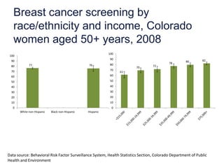 Breast cancer screening by
   race/ethnicity and income, Colorado
   women aged 50+ years, 2008
                                                            100
 100
                                                             90                                               82
  90                                                                                                 80
                                                             80                            78
  80         77                                  76                               72
                                                                         70
  70                                                         70
                                                                  61
  60                                                         60

  50                                                         50
  40                                                         40
  30                                                         30
  20                                                         20
  10                                                         10
   0                                                          0
       White non-Hispanic   Black non-Hispanic   Hispanic




Data source: Behavioral Risk Factor Surveillance System, Health Statistics Section, Colorado Department of Public
Health and Environment
 