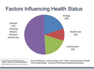Factors Influencing Health Status
                                                   Biology
                                                    20%
  Lifestyle
     51%
  Smoking
  Obesity                                                  Health Care
 Nutrtion                                                     10%
Alcohol Use


                                                       Environment
                                                           19%



              Source: McGinnis, J.M and Foege, W.H. (1993). ―Actual Causes of Death
              in the United States,‖ Journal of the American Medical Association.
 