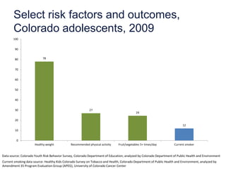 Select risk factors and outcomes,
       Colorado adolescents, 2009
       100


        90


        80                 78


        70


        60


        50


        40


        30                                                 27
                                                                                            24

        20
                                                                                                                          12
        10


         0
                      Healthy weight          Recommended physical activity    Fruit/vegetables 5+ times/day         Current smoker


Data source: Colorado Youth Risk Behavior Survey, Colorado Department of Education; analyzed by Colorado Department of Public Health and Environment
Current smoking data source: Healthy Kids Colorado Survey on Tobacco and Health, Colorado Department of Public Health and Environment, analyzed by
Amendment 35 Program Evaluation Group (APEG), University of Colorado Cancer Center
 