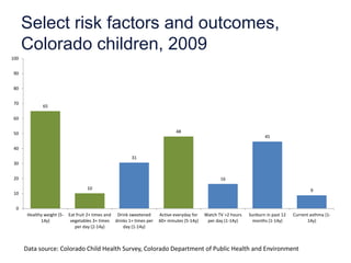 Select risk factors and outcomes,
      Colorado children, 2009
100


 90


 80


 70
              65

 60


 50                                                                            48
                                                                                                                        45

 40
                                                         31
 30


 20                                                                                                 16
                                    10                                                                                                        9
 10


  0
       Healthy weight (5-   Eat fruit 2+ times and Drink sweetened     Active everyday for   Watch TV >2 hours   Sunburn in past 12   Current asthma (1-
             14y)            vegetables 3+ times drinks 1+ times per   60+ minutes (5-14y)    per day (1-14y)     months (1-14y)             14y)
                               per day (2-14y)        day (1-14y)



      Data source: Colorado Child Health Survey, Colorado Department of Public Health and Environment
 