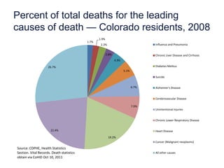 Percent of total deaths for the leading
causes of death — Colorado residents, 2008
                                                  1.9%
                                           1.7%
                                                   2.3%                              Influenza and Pneumonia


                                                         2.8%                        Chronic Liver Disease and Cirrhosis
                                                                4.3%

                     26.7%                                                           Diabetes Melitus
                                                                       5.1%
                                                                                     Suicide


                                                                              6.7%   Alzheimer's Disease


                                                                                     Cerebrovascular Disease

                                                                              7.0%
                                                                                     Unintentional injuries


                                                                                     Chronic Lower Respiratory Disease


                       22.4%                                                         Heart Disease

                                                          19.2%
                                                                                     Cancer (Malignant neoplasms)

Source: CDPHE, Health Statistics
Section. Vital Records. Death statistics                                             All other causes
obtain via CoHID Oct 10, 2011
 