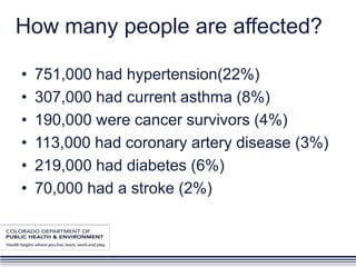 How many people are affected?

    •   751,000 had hypertension(22%)
    •   307,000 had current asthma (8%)
    •   190,000 were cancer survivors (4%)
    •   113,000 had coronary artery disease (3%)
    •   219,000 had diabetes (6%)
    •   70,000 had a stroke (2%)

Cover this blue placeholder
with your program logo
 