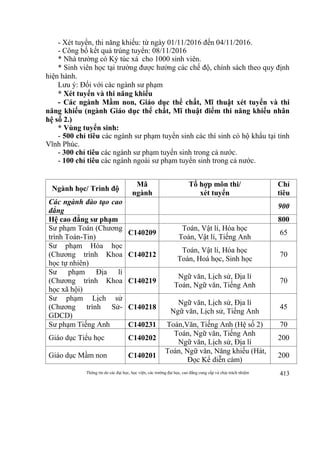 Thông tin do các đại học, học viện, các trường đại học, cao đẳng cung cấp và chịu trách nhiệm 413
- Xét tuyển, thi năng khiếu: từ ngày 01/11/2016 đến 04/11/2016.
- Công bố kết quả trúng tuyển: 08/11/2016
* Nhà trường có Ký túc xá cho 1000 sinh viên.
* Sinh viên học tại trường được hưởng các chế độ, chính sách theo quy định
hiện hành.
Lưu ý: Đối với các ngành sư phạm
* Xét tuyển và thi năng khiếu
- Các ngành Mầm non, Giáo dục thể chất, Mĩ thuật xét tuyển và thi
năng khiếu (ngành Giáo dục thể chất, Mĩ thuật điểm thi năng khiếu nhân
hệ số 2.)
* Vùng tuyển sinh:
- 500 chỉ tiêu các ngành sư phạm tuyển sinh các thí sinh có hộ khẩu tại tỉnh
Vĩnh Phúc.
- 300 chỉ tiêu các ngành sư phạm tuyển sinh trong cả nước.
- 100 chỉ tiêu các ngành ngoài sư phạm tuyển sinh trong cả nước.
Ngành học/ Trình độ
Mã
ngành
Tổ hợp môn thi/
xét tuyển
Chỉ
tiêu
Các ngành đào tạo cao
đẳng
900
Hệ cao đẳng sư phạm 800
Sư phạm Toán (Chương
trình Toán-Tin)
C140209
Toán, Vật lí, Hóa học
Toán, Vật lí, Tiếng Anh
65
Sư phạm Hóa học
(Chương trình Khoa
học tự nhiên)
C140212
Toán, Vật lí, Hóa học
Toán, Hoá học, Sinh học
70
Sư phạm Địa lí
(Chương trình Khoa
học xã hội)
C140219
Ngữ văn, Lịch sử, Địa lí
Toán, Ngữ văn, Tiếng Anh
70
Sư phạm Lịch sử
(Chương trình Sử-
GDCD)
C140218
Ngữ văn, Lịch sử, Địa lí
Ngữ văn, Lịch sử, Tiếng Anh
45
Sư phạm Tiếng Anh C140231 Toán,Văn, Tiếng Anh (Hệ số 2) 70
Giáo dục Tiểu học C140202
Toán, Ngữ văn, Tiếng Anh
Ngữ văn, Lịch sử, Địa lí
200
Giáo dục Mầm non C140201
Toán, Ngữ văn, Năng khiếu (Hát,
Đọc Kể diễn cảm)
200
 