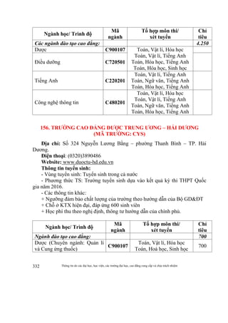Thông tin do các đại học, học viện, các trường đại học, cao đẳng cung cấp và chịu trách nhiệm332
Ngành học/ Trình độ
Mã
ngành
Tổ hợp môn thi/
xét tuyển
Chỉ
tiêu
Các ngành đào tạo cao đẳng: 4.250
Dược C900107 Toán, Vật lí, Hóa học
Toán, Vật lí, Tiếng Anh
Toán, Hóa học, Tiếng Anh
Toán, Hóa học, Sinh học
Điều dưỡng C720501
Tiếng Anh C220201
Toán, Vật lí, Tiếng Anh
Toán, Ngữ văn, Tiếng Anh
Toán, Hóa học, Tiếng Anh
Công nghệ thông tin C480201
Toán, Vật lí, Hóa học
Toán, Vật lí, Tiếng Anh
Toán, Ngữ văn, Tiếng Anh
Toán, Hóa học, Tiếng Anh
156. TRƯỜNG CAO ĐẲNG DƯỢC TRUNG ƯƠNG – HẢI DƯƠNG
(MÃ TRƯỜNG: CYS)
Địa chỉ: Số 324 Nguyễn Lương Bằng – phường Thanh Bình – TP. Hải
Dương.
Điện thoại: (0320)3890486
Website: www.duoctu-hd.edu.vn
Thông tin tuyển sinh:
- Vùng tuyển sinh: Tuyển sinh trong cả nước
- Phương thức TS: Trường tuyển sinh dựa vào kết quả kỳ thi THPT Quốc
gia năm 2016.
- Các thông tin khác:
+ Ngưỡng đảm bảo chất lượng của trường theo hướng dẫn của Bộ GD&ĐT
+ Chỗ ở KTX hiện đại, đáp ứng 600 sinh viên
+ Học phí thu theo nghị định, thông tư hướng dẫn của chính phủ.
Ngành học/ Trình độ
Mã
ngành
Tổ hợp môn thi/
xét tuyển
Chỉ
tiêu
Ngành đào tạo cao đẳng: 700
Dược (Chuyên ngành: Quản lí
và Cung ứng thuốc)
C900107
Toán, Vật lí, Hóa học
Toán, Hoá học, Sinh học
700
 