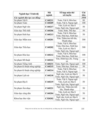 Thông tin do các đại học, học viện, các trường đại học, cao đẳng cung cấp và chịu trách nhiệm 335
Ngành học/ Trình độ
Mã
ngành
Tổ hợp môn thi/
xét tuyển
Chỉ
tiêu
Các ngành đào tạo cao đẳng: 2950
Sư phạm Vật lí C140211 Toán, Vật lí, Hóa học
Toán, Vật lí, Ngoại ngữ
80
Sư phạm Toán C140209 100
Sư phạm Ngữ văn C140217
Văn, Lịch sử, Địa lí
Toán, Ngữ văn, Ngoại ngữ
50
Giáo dục Thể chất C140206 Toán, Sinh, Thể dục 50
Sư phạm Sinh học C140213
Toán, Vật lí, Hóa học
Toán, Hóa học, Sinh học
50
Giáo dục Mầm non C140201
Văn, Thẩm âm tiết tấu,
Thanh nhạc
300
Giáo dục Tiểu học C140202
Toán, Vật lí, Hóa học
Toán, Hóa học, Sinh học
Văn, Lịch sử, Địa lí
Toán, Ngữ văn, Ngoại ngữ
300
Sư phạm Hóa học C140212
Toán, Vật lí, Hóa học
Toán, Hóa học, Sinh học
100
Sư phạm Mĩ thuật C140222
Văn, Hình họa chì, Trang
trí
50
Sư phạm Tiếng Anh C140231 Toán, Ngữ văn, Ngoại ngữ 100
Sư phạm kĩ thuật nông nghiệp C140215 Toán, Hóa học, Sinh học 50
Sư phạm kĩ thuật công nghiệp C140214
Toán, Vật lí, Hóa học
Toán, Vật lí, Ngoại ngữ
50
Sư phạm Lịch sử C140218
Ngữ văn, Lịch sử, Địa lí
Toán, Ngữ văn, Ngoại ngữ
50
Sư phạm Địa lí C140219
Toán, Vật lí, Ngoại ngữ
Văn, Lịch sử, Địa lí
Toán, Ngữ văn, Ngoại ngữ
50
Sư phạm Âm nhạc C140221
Ngữ văn, Thẩm âm tiết
tấu, Thanh nhạc
50
Giáo dục công dân C140204
Văn, Lịch sử, Địa lí
Toán, Ngữ văn, Ngoại ngữ
50
Khoa học thư viện C320202
Ngữ văn, Lịch sử, Địa lí
Toán, Ngữ văn, Ngoại ngữ
80
 