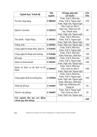 Thông tin do các đại học, học viện, các trường đại học, cao đẳng cung cấp và chịu trách nhiệm336
Ngành học/ Trình độ
Mã
ngành
Tổ hợp môn thi/
xét tuyển
Chỉ
tiêu
Tin học ứng dụng C480202
Toán, Vật lí, Hóa học
Toán, Vật lí, Ngoại ngữ
Toán, Ngữ văn, Ngoại ngữ
150
Quản lí văn hóa C220342
Văn, Lịch sử, Địa lí
Ngữ văn, Thẩm âm tiết
tấu, Thanh nhạc
Toán, Ngữ văn, Ngoại ngữ
50
Tài chính - Ngân hàng C340201
Toán, Vật lí, Hóa học
Toán, Vật lí, Ngoại ngữ
Toán, Ngữ văn, Ngoại ngữ
150
Tiếng Anh C220201 Toán, Ngữ văn, Ngoại ngữ 100
Công nghệ kĩ thuật điện, điện tử C510301
Toán, Vật lí, Hóa học
Toán, Vật lí, Ngoại ngữ
150
Công nghệ kĩ thuật môi trường C510406
Toán, Vật lí, Hóa học
Toán, Hóa học, Sinh học
150
Kế toán C340301 Toán, Vật lí, Hóa học
Toán, Vật lí, Ngoại ngữ
Toán, Ngữ văn, Ngoại ngữ
240
Quản trị kinh doanh C340101 100
Quản trị dịch vụ du lịch và lữ
hành
C340103
Toán, Vật lí, Hóa học
Văn, Lịch sử, Địa lí
Toán, Ngữ văn, Ngoại ngữ
100
Công nghệ thiết bị trường học C510504
Toán, Vật lí, Hóa học
Toán, Vật lí, Ngoại ngữ
Toán, Ngữ văn, Ngoại ngữ
Toán, Hóa học, Sinh học
100
Thiết kế đồ họa C210403
Ngữ văn, Hình họa chì,
Trang trí
50
Thư kí văn phòng C340407
Toán, Vật lí, Ngoại ngữ
Văn, Lịch sử, Địa lí
Toán, Ngữ văn, Ngoại ngữ
50
Các ngành đào tạo cao đẳng
chính quy liên thông
600
 