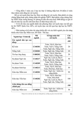 Thông tin do các đại học, học viện, các trường đại học, cao đẳng cung cấp và chịu trách nhiệm 301
+ Tổng điểm 3 môn của 2 học kỳ lớp 12 không thấp hơn 30 điểm (3 môn
theo nhóm môn đăng ký xét tuyển).
Hồ sơ xét tuyển theo học bạ: Đơn xin đăng ký xét tuyển; Bản phôtô có công
chứng Bằng hoặc giấy chứng nhận tốt nghiệp THPT, Bản phôto công chứng Học
bạ THPT hoặc tương đương; 01 phong bì dán sẵn tem (loại 3000 đồng) có ghi rõ
địa chỉ liên lạc của thí sinh kèm theo số điện thoại (nếu có).
+ Tỉ lệ chỉ tiêu của ngành dành cho phương thức xét tuyển dựa vào kết quả
kỳ thi THPT Quốc Gia: 60%, xét tuyển dựa vào kết quả học tập học bạ THPT:
40%.
+ Nhà trường sẽ tổ chức thi năng khiếu đối với các khối ngành yêu cầu năng
khiếu như Giáo dục Mầm non, SP Sinh - Thể dục.
Ngành học/ Trình độ
Mã
ngành
Tổ hợp môn thi/
xét tuyển
Chỉ
tiêu
Các ngành đào tạo cao
đẳng:
400
Kế toán C340301
Toán, Vật lí, Hóa học
Toán, Vật lí, Tiếng Anh
Toán, Ngữ văn, Tiếng Anh
20
Tiếng Anh C220201 Toán, Ngữ văn, Tiếng Anh 20
Tin học ứng dụng C480202
Toán, Vật lí, Hóa học
Toán, Vật lí, Tiếng Anh
20
Sư phạm Ngữ văn C140217
Ngữ văn, Lịch sử, Địa lí
Toán, Ngữ văn, Tiếng Anh
50
Sư phạm Toán C140209
Toán, Vật lí, Hóa học
Toán, Vật lí, Tiếng Anh
50
Sư phạm Sinh học C140213
Toán, Vật lí, Hóa học
Toán, Hoá học, Sinh học
50
Giáo dục Mầm non C140201
Toán, Ngữ văn + kiểm tra
năng khiếu
90
Giáo dục Tiểu học C140202
Toán, Vật lí, Hóa học
Toán, Hóa,Sinh
Ngữ văn, Lịch sử, Địa lí
Toán, Ngữ văn, Tiếng Anh
100
Liên thông lên cao đẳng
chính quy
100
Giáo dục Mầm non C140201
Toán, Ngữ văn + kiểm tra
năng khiếu
50
 
