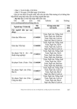 Thông tin do các đại học, học viện, các trường đại học, cao đẳng cung cấp và chịu trách nhiệm 367
+ Đợt 1: Từ 01/8 đến 12/8/2016
+ Đợt 2: Từ ngày 13/8 đến ngày 22/8/2016
Căn cứ vào thực tế tuyển sinh, nếu còn chỉ tiêu Nhà trường sẽ có thông báo
tiếp để bổ sung theo nhu cầu của từng ngành đào tạo.
- Ký túc xá: Có thể tiếp nhận 400 sinh viên.
Chi tiết xem trên website của Trường:
www.caodangsuphamcaobang.edu.vn.
Ngành học/ Trình độ
Mã
ngành
Tổ hợp môn thi/
xét tuyển
Chỉ
tiêu
Các ngành đào tạo cao
đẳng:
450
Giáo dục Mầm non C140201
Toán, Ngữ văn, Tiếng Anh
Toán, Ngữ văn, Sinh học
Toán, Ngữ văn, Lịch sử
Ngữ văn, Địa lí, Lịch sử
Giáo dục Tiểu học C140202
Toán, Ngữ văn, Tiếng Anh
Toán, Ngữ văn, Vật lí
Toán, Ngữ văn, Lịch sử
Ngữ văn, Địa lí, Lịch sử
Sư phạm Vật lí (Lí - Kĩ
thuật công nghiệp)
C140211
Toán, Ngữ văn, Tiếng Anh
Toán, Ngữ văn, Vật lí
Toán, Ngữ văn, Hóa học
Toán, Ngữ văn, Sinh học
Sư phạm Toán (Toán - Tin) C140209
Toán, Ngữ văn, Tiếng Anh
Toán, Ngữ văn, Vật lí
Toán, Ngữ văn, Hóa học
Toán, Ngữ văn, Sinh học
Sư phạm Ngữ văn (Văn -
Địa lí)
C140217
Toán, Ngữ văn, Tiếng Anh
Toán, Ngữ văn, Lịch sử
Toán, Ngữ văn, Địa lí
Ngữ văn, Địa lí, Lịch sử
Sư phạm Ngữ văn (Văn –
Công tác đội)
C140217
Toán, Ngữ văn, Tiếng Anh
Toán, Ngữ văn, Lịch sử
Toán, Ngữ văn, Địa lí
Ngữ văn, Địa lí, Lịch sử
 