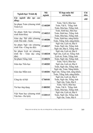 Thông tin do các đại học, học viện, các trường đại học, cao đẳng cung cấp và chịu trách nhiệm 369
Ngành học/ Trình độ
Mã
ngành
Tổ hợp môn thi/
xét tuyển
Chỉ
tiêu
Các ngành đào tạo cao
đẳng:
400
Sư phạm Toán (chương trình
Toán-Lý)
C140209
Toán, Vật lí, Hóa học
Toán, Vật lí, Tiếng Anh
Toán, Hóa học, Tiếng Anh
Sư phạm Sinh học (chương
trình Sinh-Hóa)
C140213
Toán, Sinh học, Hóa học
Toán, Sinh học, Tiếng Anh
Toán, Hóa học, Tiếng Anh
Giáo dục Thể chất (chương
trình Thể chất - Sinh)
C140206
Toán, Sinh học, năng khiếu
Toán, Tiếng Anh, năng khiếu
Sư phạm Ngữ văn (chương
trình Văn - Công tác đội)
C140217
Ngữ văn, Lịch sử, Địa lí
Toán, Ngữ văn, Tiếng Anh
Ngữ văn, Địa lí, Tiếng Anh
Sư phạm Lịch sử (chương
trình Sử - Giáo dục công
dân)
C140218
Ngữ văn, Lịch sử, Địa lí
Ngữ văn, Lịch sử, Tiếng Anh
Lịch sử, Toán, Tiếng Anh
Sư phạm Tiếng Anh C140231 Toán, Ngữ văn, Tiếng Anh
Giáo dục Tiểu học C140202
Toán, Vật lí, Hóa học
Ngữ văn, Lịch sử, Địa lí
Toán, Ngữ văn, Tiếng Anh
Giáo dục Mầm non C140201
Ngữ văn, Toán, Năng khiếu
Ngữ văn, Tiếng Anh, năng khiếu
Toán, Tiếng Anh, năng khiếu
Công tác xã hội C760101
Ngữ văn, Lịch sử, Địa lí
Toán, Ngữ văn, Tiếng Anh
Ngữ văn, Toán, Địa lí
Tin học ứng dụng C480202
Toán, Vật lí, Hóa học
Toán, Vật lí, Tiếng Anh
Toán, Hóa học, Tiếng Anh
Việt Nam học (chương trình
Văn hóa - Du lịch)
C220113
Ngữ văn, Lịch sử, Địa lí
Toán, Ngữ văn, Tiếng Anh
Ngữ văn, Toán, Địa lí
 
