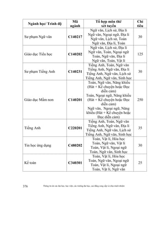 Thông tin do các đại học, học viện, các trường đại học, cao đẳng cung cấp và chịu trách nhiệm376
Ngành học/ Trình độ
Mã
ngành
Tổ hợp môn thi/
xét tuyển
Chỉ
tiêu
Sư phạm Ngữ văn C140217
Ngữ văn, Lịch sử, Địa lí
Ngữ văn, Ngoại ngữ, Địa lí
Ngữ văn, Lịch sử, Toán
Ngữ văn, Địa lí, Toán
30
Giáo dục Tiểu học C140202
Ngữ văn, Lịch sử, Địa lí
Ngữ văn, Toán, Ngoại ngữ
Toán, Ngữ văn, Địa lí
Ngữ văn, Toán, Vật lí
125
Sư phạm Tiếng Anh C140231
Tiếng Anh, Toán, Ngữ văn
Tiếng Anh, Ngữ văn, Địa lí
Tiếng Anh, Ngữ văn, Lịch sử
Tiếng Anh, Ngữ văn, Sinh học
30
Giáo dục Mầm non C140201
Toán, Ngữ văn, Năng khiếu
(Hát + Kể chuyện hoặc Đọc
diễn cảm)
Toán, Ngoại ngữ, Năng khiếu
(Hát + Kể chuyện hoặc Đọc
diễn cảm)
Ngữ văn, Ngoại ngữ, Năng
khiếu (Hát + Kể chuyện hoặc
Đọc diễn cảm)
250
Tiếng Anh C220201
Tiếng Anh, Toán, Ngữ văn
Tiếng Anh, Ngữ văn, Địa lí
Tiếng Anh, Ngữ văn, Lịch sử
Tiếng Anh, Ngữ văn, Sinh học
35
Tin học ứng dụng C480202
Toán, Vật lí, Hóa học
Toán, Ngữ văn, Vật lí
Toán, Vật lí, Ngoại ngữ
Toán, Ngữ văn, Sinh học
30
Kế toán C340301
Toán, Vật lí, Hóa học
Toán, Ngữ văn, Ngoại ngữ
Toán, Vật lí, Ngoại ngữ
Toán, Vật lí, Ngữ văn
25
 