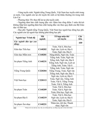 Thông tin do các đại học, học viện, các trường đại học, cao đẳng cung cấp và chịu trách nhiệm380
- Vùng tuyển sinh: Ngành tiếng Trung Quốc, Việt Nam học tuyển sinh trong
cả nước. Các ngành còn lại chỉ tuyển thí sinh có hộ khẩu thường trú trong tỉnh
Lào Cai
- Phương thức TS: theo Đề án tự chủ tuyển sinh.
- Ngưỡng đảm bảo chất lượng đầu vào: Đảm bảo tổng điểm 3 môn thi/xét
không thấp hơn ngưỡng đảm bảo chất lượng đầu vào theo quy định của Bộ Giáo
dục và Đào tạo.
- Học phí: Ngành tiếng Trung Quốc, Việt Nam học người học đóng học phí.
Các ngành còn lại người học không phải đóng học phí.
Ngành học/ Trình độ
Mã
ngành
Tổ hợp môn thi/
xét tuyển
Chỉ
tiêu
Các ngành đào tạo cao
đẳng:
600
Giáo dục Tiểu học C140202
Toán, Vật lí, Hóa học
Ngữ văn, Lịch sử, Địa lí
Toán, Ngữ văn, Địa lí
Giáo dục Mầm non C140201 Năng khiếu, Ngữ văn, Toán
Sư phạm Tiếng Anh C140231
Tiếng Anh, Toán, Ngữ văn
Tiếng Anh, Ngữ văn, Địa lí
Tiếng Anh, Ngữ văn, Lịch sử
Tiếng Anh, Toán, Vật lí
Tiếng Trung Quốc C220204
Tiếng Anh, Toán, Ngữ văn
Tiếng Trung, Toán, Ngữ văn
Tiếng Anh, Ngữ văn, Địa lí
Việt Nam học C220113
Ngữ văn, Lịch sử, Địa lí
Toán, Ngữ văn, Tiếng Anh
Toán, Vật lí, Tiếng Trung
Toán, Vật lí, Tiếng Anh
Sư phạm Toán C140209
Toán, Vật lí, Hóa học
Toán, Vật lí, Ngữ văn
Toán, Hóa học, Ngữ văn
Sư phạm Địa lí C140219
Toán, Vật lí, Hóa học
Ngữ văn, Lịch sử, Địa lí
Toán, Ngữ văn, Địa lí
Sư phạm Âm nhạc C140221
Thẩm âm, tiết tấu; Thanh
nhạc; Ngữ văn
 