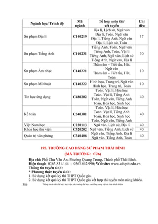 Thông tin do các đại học, học viện, các trường đại học, cao đẳng cung cấp và chịu trách nhiệm386
Ngành học/ Trình độ
Mã
ngành
Tổ hợp môn thi/
xét tuyển
Chỉ
tiêu
Sư phạm Địa lí C140219
Địa lí, Lịch sử, Ngữ văn
Địa lí, Toán, Ngữ văn
Địa lí, Tiếng Anh, Ngữ văn
Địa lí, Lịch sử, Toán
17
Sư phạm Tiếng Anh C140231
Tiếng Anh, Toán, Ngữ văn
Tiếng Anh, Toán, Vật lí
Tiếng Anh, Ngữ văn, Lịch sử
Tiếng Anh, Ngữ văn, Địa lí
30
Sư phạm Âm nhạc C140221
Thẩm âm – Tiết tấu, Hát,
Ngữ văn
Thẩm âm – Tiết tấu, Hát,
Toán
10
Sư phạm Mĩ thuật C140222
Hình họa, Trang trí, Ngữ văn
Hình họa, Trang trí, Toán
10
Tin học ứng dụng C480202
Toán, Vật lí, Hóa học
Toán, Vật lí, Tiếng Anh
Toán, Ngữ văn, Tiếng Anh
Toán, Hoá học, Sinh học
40
Kế toán C340301
Toán, Vật lí, Hóa học
Toán, Vật lí, Tiếng Anh
Toán, Hoá học, Sinh học
Toán, Ngữ văn, Tiếng Anh
40
Việt Nam học C220113 Ngữ văn, Lịch sử, Địa lí
Ngữ văn, Tiếng Anh, Lịch sử
Ngữ văn, Tiếng Anh, Địa lí
Ngữ văn, Tiếng Anh, Toán
40
Khoa học thư viện C320202 40
Quản trị văn phòng C340406 40
195. TRƯỜNG CAO ĐẲNG SƯ PHẠM THÁI BÌNH
(MÃ TRƯỜNG: C26)
Địa chỉ: Phố Chu Văn An, Phường Quang Trung, Thành phố Thái Bình.
Điện thoại: 0363.831.144 - 0363.642.990; Website: www.cdsptb.edu.vn
Thông tin tuyển sinh:
* Phương thức tuyển sinh:
1. Sử dụng kết quả kỳ thi THPT Quốc gia.
2. Sử dụng kết quả kỳ thi THPT Quốc gia kết hợp thi tuyển môn năng khiếu.
 