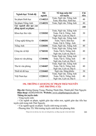 Thông tin do các đại học, học viện, các trường đại học, cao đẳng cung cấp và chịu trách nhiệm 389
Ngành học/ Trình độ
Mã
ngành
Tổ hợp môn thi/
xét tuyển
Chỉ
tiêu
Sư phạm Sinh học C140213
Toán, Ngữ văn, Tiếng Anh
Toán, Hóa Học, Sinh học
40
Sư phạm Tiếng Anh C140231 Toán, Ngữ văn, Tiếng Anh 40
Các ngành đào tạo cao
đẳng ngoài sư phạm:
300
Khoa học thư viện C320202
Toán, Ngữ văn, Tiếng Anh
Toán, Vật lí, Tiếng Anh
Ngữ văn, Lịch sử, Địa lí
30
Công nghệ thông tin C480201
Toán, Ngữ văn, Tiếng Anh
Toán, Vật lí, Hóa học
Toán, Vật lí, Tiếng Anh
40
Tiếng Anh C220201 Toán, Ngữ văn, Tiếng Anh 40
Công tác xã hội C760101
Toán, Ngữ văn, Tiếng Anh
Toán, Vật lí, Tiếng Anh
Ngữ văn, Lịch sử, Địa lí
40
Quản trị văn phòng C340406
Toán, Ngữ văn, Tiếng Anh
Toán, Vật lí, Tiếng Anh
Ngữ văn, Lịch sử, Địa lí
40
Thư kí văn phòng C340407
Toán, Ngữ văn, Tiếng Anh
Toán, Vật lí, Tiếng Anh
Ngữ văn, Lịch sử, Địa lí
40
Thiết kế đồ họa C210403 Ngữ văn, Năng khiếu 30
Việt Nam học C220113
Toán, Ngữ văn, Tiếng Anh
Toán, Vật lí, Tiếng Anh
Ngữ văn, Lịch sử, Địa lí
40
196. TRƯỜNG CAO ĐẲNG SƯ PHẠM THÁI NGUYÊN
(MÃ TRƯỜNG: C12)
Địa chỉ: Đường Quang Trung, Phường Thịnh Đán, Thành phố Thái Nguyên
Điện thoại: (0280)3846106. Website: www.cdspthainguyen.edu.vn
Thông tin tuyển sinh:
- Vùng tuyển sinh:
+ Các ngành sư phạm, ngành giáo dục mầm non, ngành giáo dục tiểu học
tuyển sinh trong tỉnh Thái Nguyên.
+ Các ngành ngoài sư phạm: Tuyển sinh trong cả nước.
- Phương thức TS: Nhà trường tuyển sinh theo hai phương thức
 