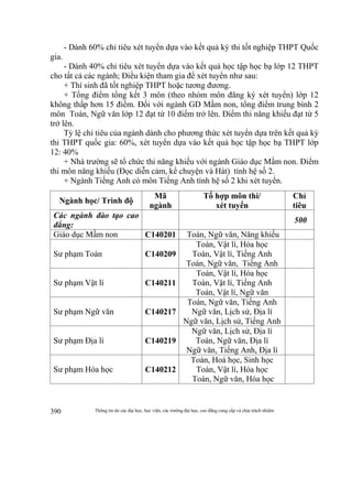 Thông tin do các đại học, học viện, các trường đại học, cao đẳng cung cấp và chịu trách nhiệm390
- Dành 60% chỉ tiêu xét tuyển dựa vào kết quả kỳ thi tốt nghiệp THPT Quốc
gia.
- Dành 40% chỉ tiêu xét tuyển dựa vào kết quả học tập học bạ lớp 12 THPT
cho tất cả các ngành; Điều kiện tham gia để xét tuyển như sau:
+ Thí sinh đã tốt nghiệp THPT hoặc tương đương.
+ Tổng điểm tổng kết 3 môn (theo nhóm môn đăng ký xét tuyển) lớp 12
không thấp hơn 15 điểm. Đối với ngành GD Mầm non, tổng điểm trung bình 2
môn Toán, Ngữ văn lớp 12 đạt từ 10 điểm trở lên. Điểm thi năng khiếu đạt từ 5
trở lên.
Tỷ lệ chỉ tiêu của ngành dành cho phương thức xét tuyển dựa trên kết quả kỳ
thi THPT quốc gia: 60%, xét tuyển dựa vào kết quả học tập học bạ THPT lớp
12: 40%
+ Nhà trường sẽ tổ chức thi năng khiếu với ngành Giáo dục Mầm non. Điểm
thi môn năng khiếu (Đọc diễn cảm, kể chuyện và Hát) tính hệ số 2.
+ Ngành Tiếng Anh có môn Tiếng Anh tính hệ số 2 khi xét tuyển.
Ngành học/ Trình độ
Mã
ngành
Tổ hợp môn thi/
xét tuyển
Chỉ
tiêu
Các ngành đào tạo cao
đẳng:
500
Giáo dục Mầm non C140201 Toán, Ngữ văn, Năng khiếu
Sư phạm Toán C140209
Toán, Vật lí, Hóa học
Toán, Vật lí, Tiếng Anh
Toán, Ngữ văn, Tiếng Anh
Sư phạm Vật lí C140211
Toán, Vật lí, Hóa học
Toán, Vật lí, Tiếng Anh
Toán, Vật lí, Ngữ văn
Sư phạm Ngữ văn C140217
Toán, Ngữ văn, Tiếng Anh
Ngữ văn, Lịch sử, Địa lí
Ngữ văn, Lịch sử, Tiếng Anh
Sư phạm Địa lí C140219
Ngữ văn, Lịch sử, Địa lí
Toán, Ngữ văn, Địa lí
Ngữ văn, Tiếng Anh, Địa lí
Sư phạm Hóa học C140212
Toán, Hoá học, Sinh học
Toán, Vật lí, Hóa học
Toán, Ngữ văn, Hóa học
 
