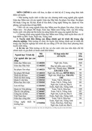 Thông tin do các đại học, học viện, các trường đại học, cao đẳng cung cấp và chịu trách nhiệm392
MÔN CHÍNH là môn viết hoa, in đậm và tính hệ số 2 trong công thức tính
điểm xét tuyển.
+ Nhà trường tuyển sinh và đào tạo các chương trình song ngành giữa ngành
Giáo dục Mầm non với các ngành: Giáo dục Đặc biệt, Sư phạm Âm nhạc, Sư phạm
Mĩ thuật, Công tác Xã hội, Kinh tế Gia đình, Công nghệ Thông tin, Quản trị Văn
phòng, xét tuyển theo tổ hợp M00.
+ Đối với các song ngành Giáo dục Mầm non-Sư phạm Âm nhạc, Giáo dục
Mầm non - Sư phạm Mĩ thuật, Giáo dục Mầm non-Tiếng Anh: sau khi trúng
tuyển sinh viên phải dự bài kiểm tra năng khiếu bổ sung của ngành thứ hai.
+ Chương trình song ngành Giáo dục Mầm non-Tiếng Anh tuyển theo các tổ
hợp M00 và D01 Toán, Ngữ văn, Tiếng Anh
3. Tuyển sinh liên thông cao đẳng chính qui từ trình độ trung cấp
chuyên nghiệp: Nhà trường tổ chức thi tuyển liên thông chính qui từ trình độ
trung cấp chuyên nghiệp lên trình độ cao đẳng (370 chỉ tiêu) theo phương thức
tuyển sinh riêng.
4. Kí túc xá: Nhà trường có Kí túc xá cho sinh viên (ưu tiên diện chế độ
chính sách và gia đình có hoàn cảnh khó khăn).
Ngành học/ Trình độ
Mã
ngành
Tổ hợp môn thi/
xét tuyển
Chỉ
tiêu
Các ngành đào tạo cao
đẳng 1850
Giáo dục Mầm non C140201 Ngữ văn, Toán,
Đọc kể diễn cảm và Hát
560
Giáo dục Đặc biệt C140203 70
Sư phạm Âm nhạc C140221
Ngữ văn, Thanh nhạc, THẨM
ÂM-TIẾT TẤU
60
Sư phạm Mĩ thuật C140222 Ngữ văn, Bố cục, HÌNH HỌA 50
Thiết kế đồ họa C210403 Ngữ văn, Hình họa, TRANG
TRÍ
50
Thiết kế thời trang C210404 50
Quản lí văn hóa C220342 Toán, Vật lí, Hóa học
Toán, Vật lí, Tiếng Anh
Ngữ văn, Lịch sử, Địa lí
Toán, Ngữ văn, Tiếng Anh
75
Khoa học thư viện C320202 60
Lưu trữ học C320303 50
Quản trị Văn phòng C340406 Toán, Vật lí, Hóa học
Toán, Vật lí, Tiếng Anh
Ngữ văn, Lịch sử, Địa lí
Toán, Ngữ văn, Tiếng Anh
105
Thư kí văn phòng C340407 85
Công tác xã hội C760101 100
Việt Nam học C220113 75
Giáo dục công dân C140204 Toán, Vật lí, Hóa học
Toán, Ngữ văn, Tiếng Anh
Toán, Hoá học, Sinh học
Ngữ văn, Lịch sử, Địa lí
50
Công nghệ thiết bị
trường học C510504 50
 