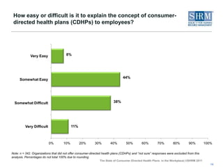 Does your organization currently offer consumer-directed health plans (CDHPs)? 10Note: n = 838. “Not sure” responses were excluded from this analysis.  