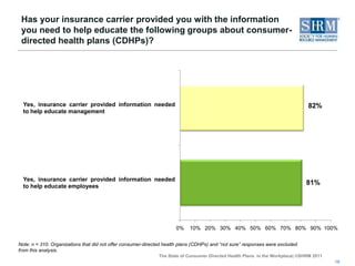 Does your organization currently offer any of the following consumer-directed health plans (CDHPs)? 12Note: n = 344. Organizations that did not offer consumer-directed health plans (CDHPs) and “not sure” responses were excluded from this analysis.