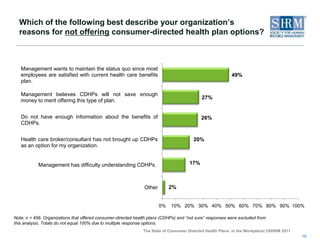 How easy or difficult is it to explain the concept of consumer-directed health plans (CDHPs) to employees? 14Note: n = 342. Organizations that did not offer consumer-directed health plans (CDHPs) and “not sure” responses were excluded from this analysis. Percentages do not total 100% due to rounding. 