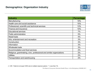 Do you feel equipped to explain consumer-directed health plans (CDHPs) as a health insurance option to the following groups?15Note: n = 322-323. Organizations that did not offer consumer-directed health plans (CDHPs) and “not sure” responses were excluded from this analysis.