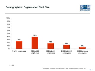 Which of the following best describe your organization’s reasons for not offering consumer-directed health plan options? 18Note: n = 456. Organizations that offered consumer-directed health plans (CDHPs) and “not sure” responses were excluded from this analysis. Totals do not equal 100% due to multiple response options.