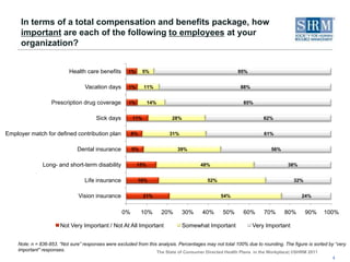 Are companies leveraging consumer-directed health plans (CDHPs)? Yes; 42% of organizations offered a CDHP option for employees. Large-staff-sized organizations, publicly owned for-profit companies and firms with multinational operations locations were more likely to offer this plan. Among organizations that offered a CDHP,75% offered health savings accounts (HSAs) and 47% provided health reimbursement arrangements (HRAs).*