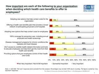 Key FindingsDo CDHPs help engage employees in their own health and wellness? Among respondents that offered a CDHP, 77% responded either “strongly agree” or “agree” that doing so has helped engage employees in their own health and wellness.