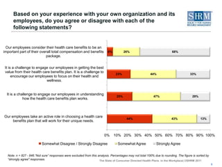 In terms of a total compensation and benefits package, how important are each of the following to employees at your organization? 4Note: n = 836-853. “Not sure” responses were excluded from this analysis. Percentages may not total 100% due to rounding. The figure is sorted by “very important" responses.