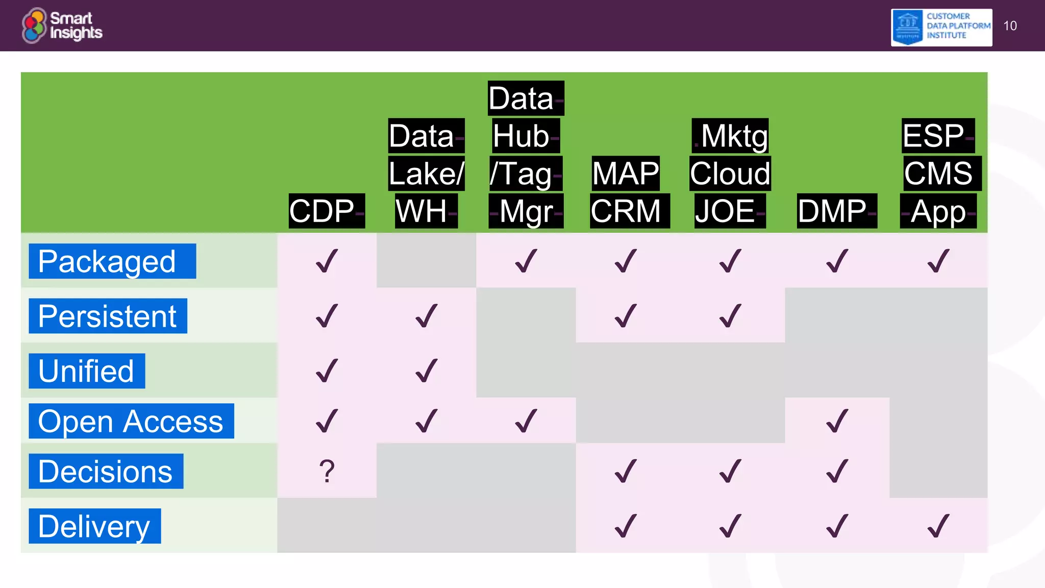 10
CDP-
Data-
Lake/
WH-
Data-
Hub-
/Tag-
-Mgr-
MAP
CRM
.Mktg
Cloud
JOE- DMP-
ESP-
CMS
-App-
Packaged- ✔ ✔ ✔ ✔ ✔ ✔
Persistent- ✔ ✔ ✔ ✔
Unified- ✔ ✔
Open Access- ✔ ✔ ✔ ✔
Decisions- ? ✔ ✔ ✔
Delivery- ✔ ✔ ✔ ✔
 