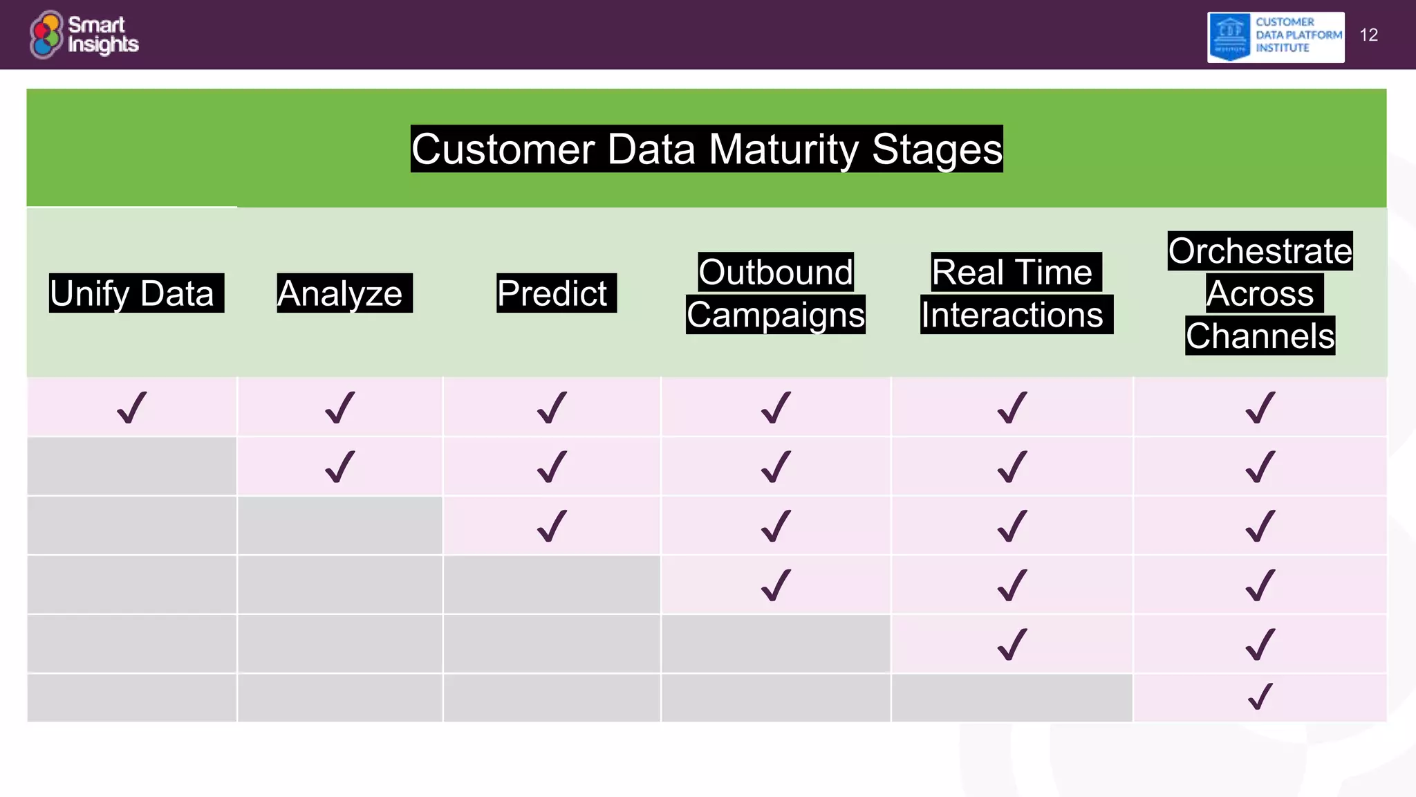 12
Customer Data Maturity Stages
Unify Data Analyze Predict
Outbound
Campaigns
Real Time
Interactions
Orchestrate
Across
Channels
✔ ✔ ✔ ✔ ✔ ✔
✔ ✔ ✔ ✔ ✔
✔ ✔ ✔ ✔
✔ ✔ ✔
✔ ✔
✔
 