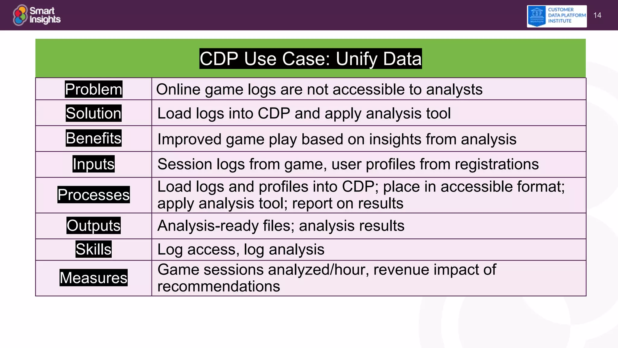 14
CDP Use Case: Unify Data
Problem Online game logs are not accessible to analysts
Solution Load logs into CDP and apply analysis tool
Benefits Improved game play based on insights from analysis
Inputs Session logs from game, user profiles from registrations
Processes
Load logs and profiles into CDP; place in accessible format;
apply analysis tool; report on results
Outputs Analysis-ready files; analysis results
Skills Log access, log analysis
Measures
Game sessions analyzed/hour, revenue impact of
recommendations
 