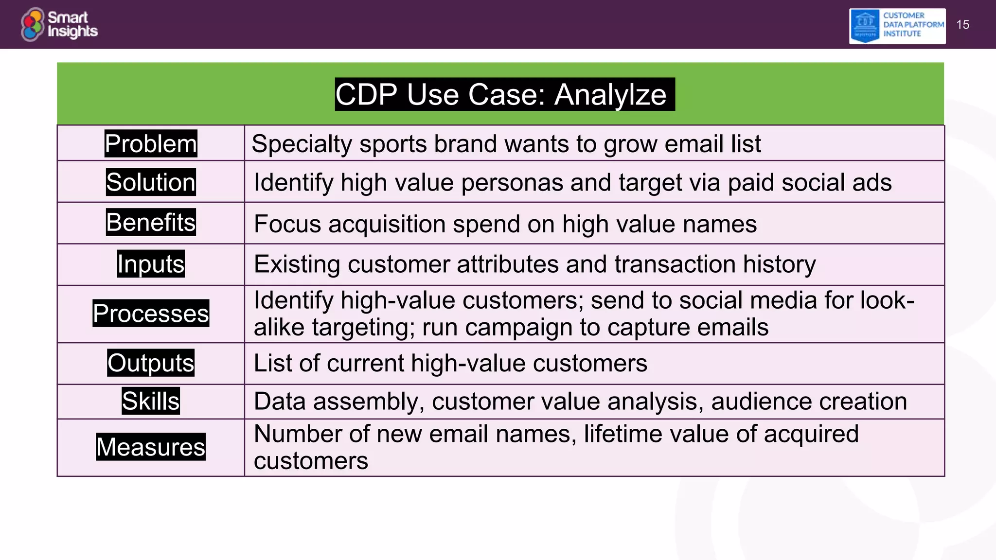 15
CDP Use Case: Analylze
Problem Specialty sports brand wants to grow email list
Solution Identify high value personas and target via paid social ads
Benefits Focus acquisition spend on high value names
Inputs Existing customer attributes and transaction history
Processes
Identify high-value customers; send to social media for look-
alike targeting; run campaign to capture emails
Outputs List of current high-value customers
Skills Data assembly, customer value analysis, audience creation
Measures
Number of new email names, lifetime value of acquired
customers
 