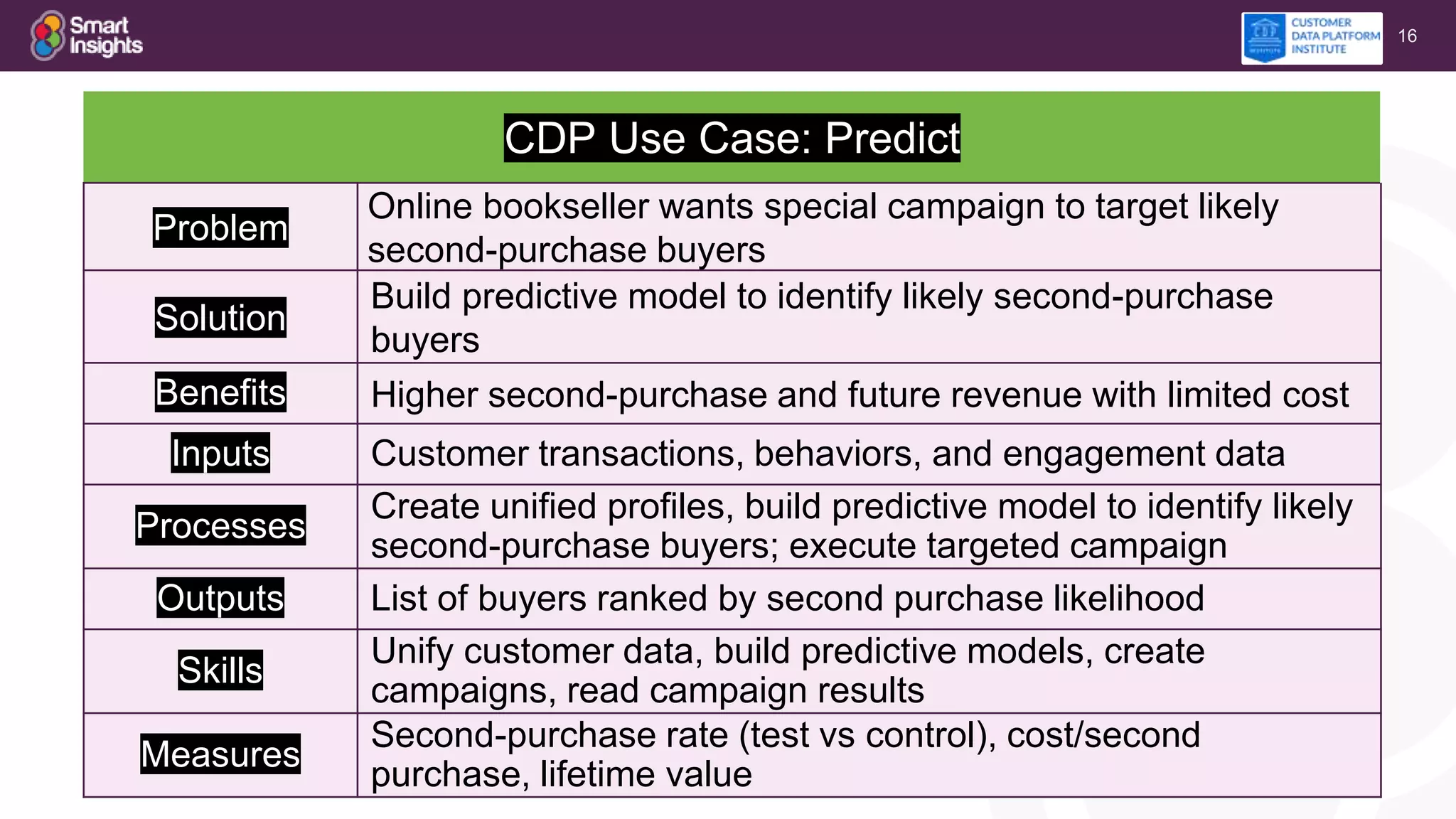16
CDP Use Case: Predict
Problem
Online bookseller wants special campaign to target likely
second-purchase buyers
Solution
Build predictive model to identify likely second-purchase
buyers
Benefits Higher second-purchase and future revenue with limited cost
Inputs Customer transactions, behaviors, and engagement data
Processes
Create unified profiles, build predictive model to identify likely
second-purchase buyers; execute targeted campaign
Outputs List of buyers ranked by second purchase likelihood
Skills
Unify customer data, build predictive models, create
campaigns, read campaign results
Measures
Second-purchase rate (test vs control), cost/second
purchase, lifetime value
 
