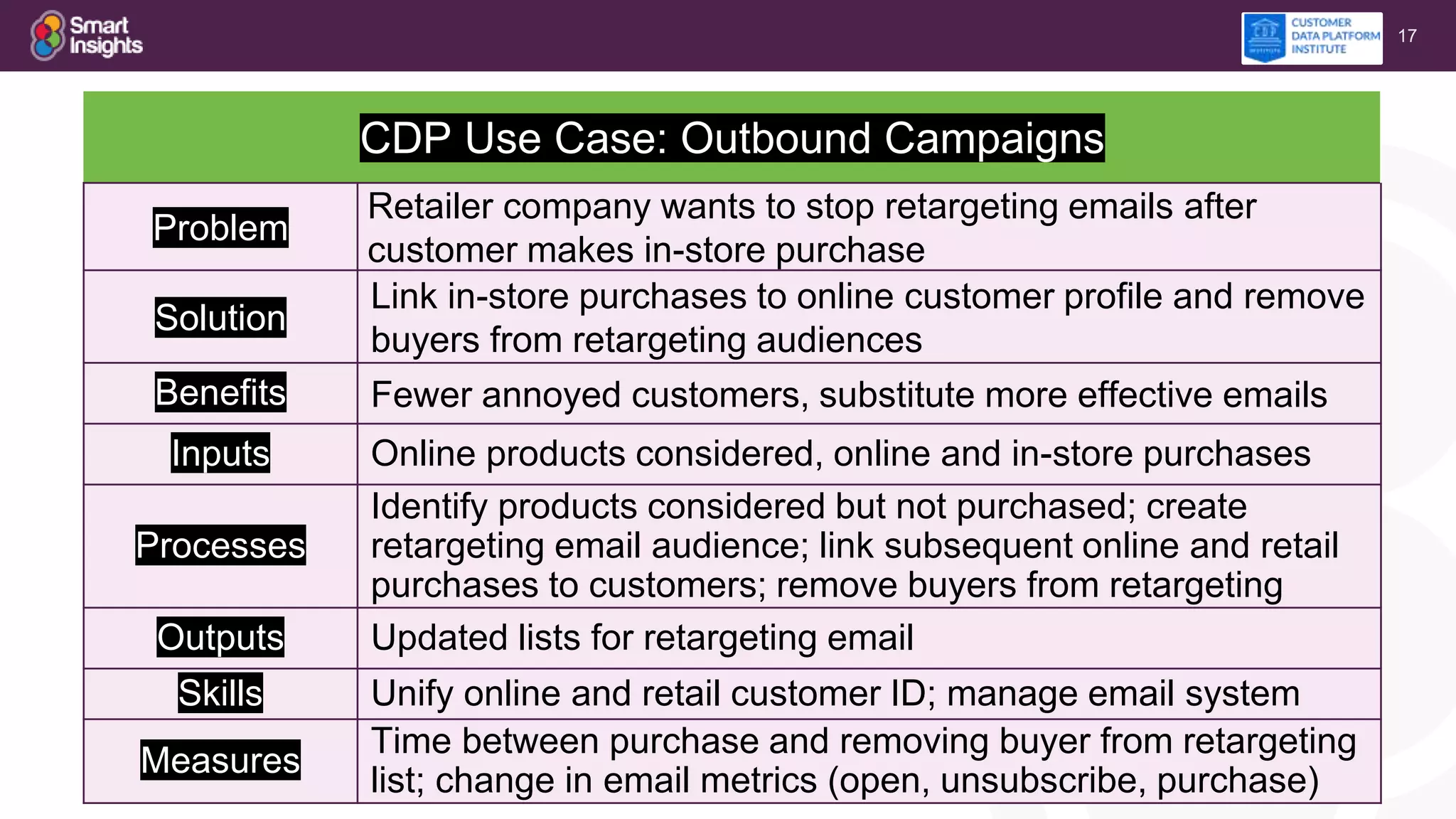 17
CDP Use Case: Outbound Campaigns
Problem
Retailer company wants to stop retargeting emails after
customer makes in-store purchase
Solution
Link in-store purchases to online customer profile and remove
buyers from retargeting audiences
Benefits Fewer annoyed customers, substitute more effective emails
Inputs Online products considered, online and in-store purchases
Processes
Identify products considered but not purchased; create
retargeting email audience; link subsequent online and retail
purchases to customers; remove buyers from retargeting
Outputs Updated lists for retargeting email
Skills Unify online and retail customer ID; manage email system
Measures
Time between purchase and removing buyer from retargeting
list; change in email metrics (open, unsubscribe, purchase)
 