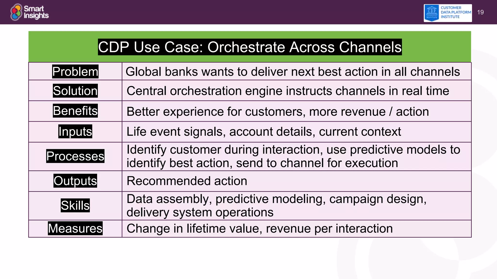19
CDP Use Case: Orchestrate Across Channels
Problem Global banks wants to deliver next best action in all channels
Solution Central orchestration engine instructs channels in real time
Benefits Better experience for customers, more revenue / action
Inputs Life event signals, account details, current context
Processes
Identify customer during interaction, use predictive models to
identify best action, send to channel for execution
Outputs Recommended action
Skills
Data assembly, predictive modeling, campaign design,
delivery system operations
Measures Change in lifetime value, revenue per interaction
 
