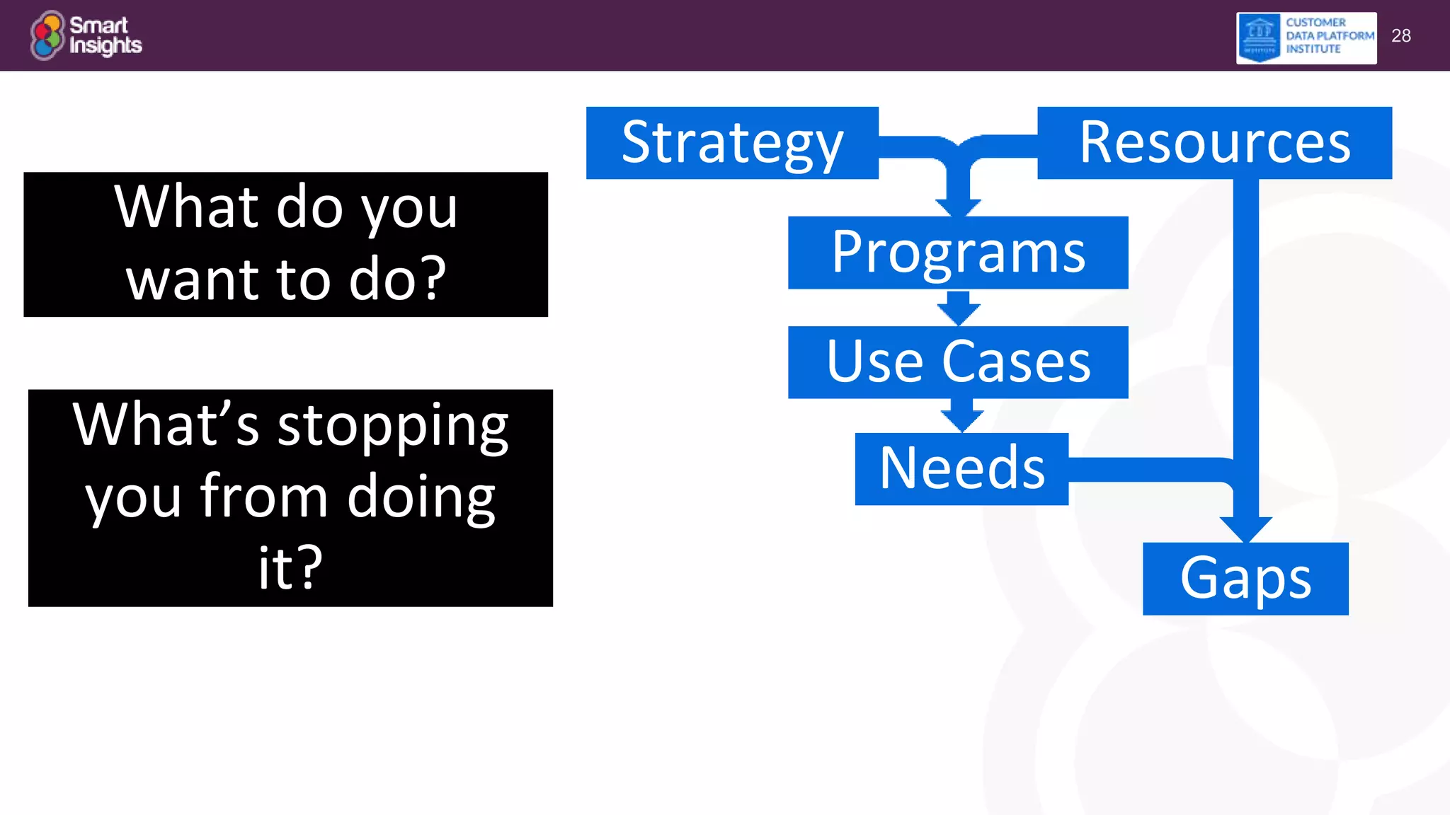 28
Gaps
What do you
want to do?
What’s stopping
you from doing
it?
Needs
Programs
Use Cases
Strategy Resources
 