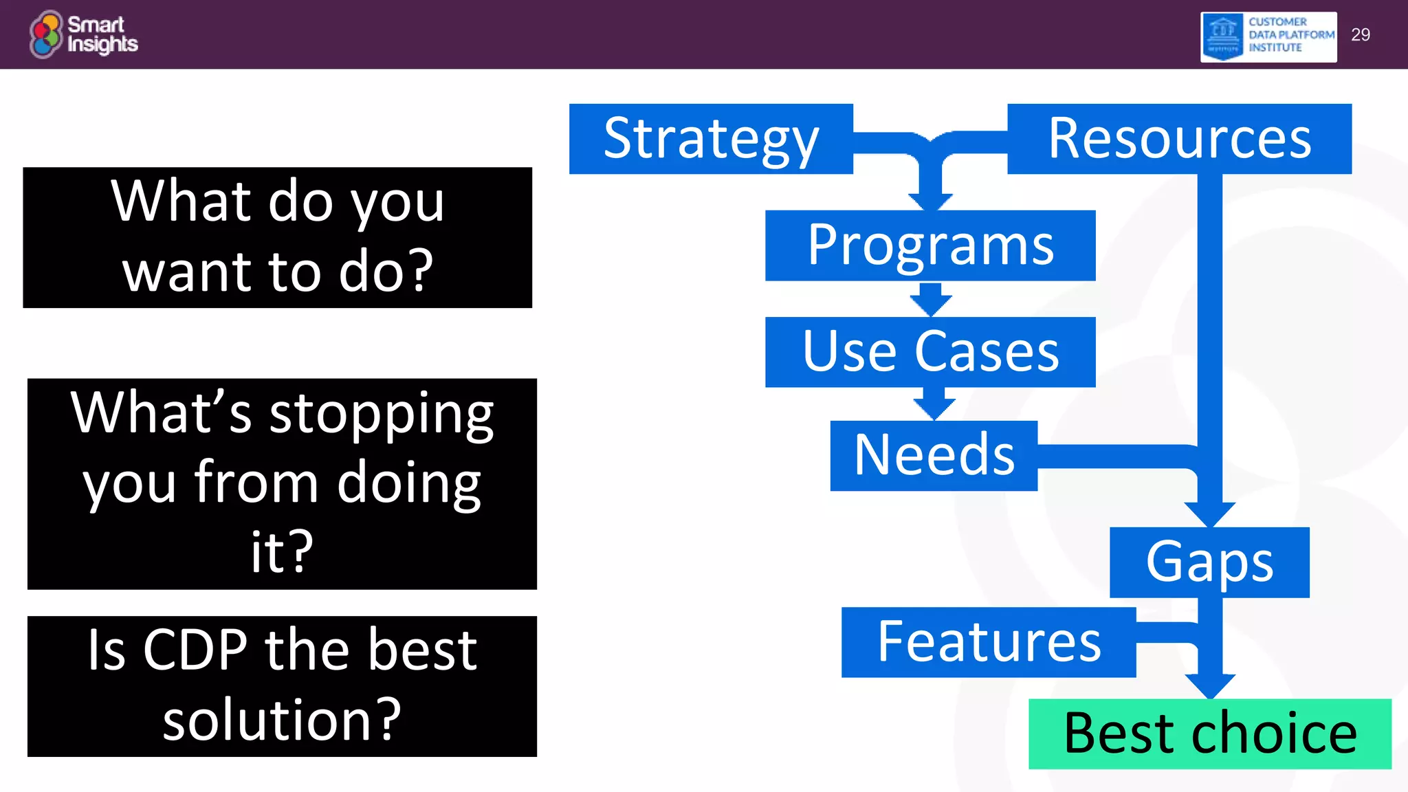 29
Is CDP the best
solution?
Features
Best choice
What do you
want to do?
What’s stopping
you from doing
it?
Needs
Programs
Use Cases
Strategy
Gaps
Resources
 