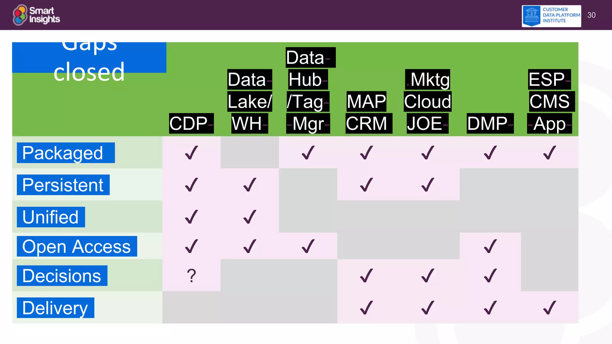 30
CDP-
Data-
Lake/
WH-
Data-
Hub-
/Tag-
-Mgr-
MAP
CRM
.Mktg
Cloud
JOE- DMP-
ESP-
CMS
-App-
Packaged- ✔ ✔ ✔ ✔ ✔ ✔
Persistent- ✔ ✔ ✔ ✔
Unified- ✔ ✔
Open Access- ✔ ✔ ✔ ✔
Decisions- ? ✔ ✔ ✔
Delivery- ✔ ✔ ✔ ✔
Gaps
closed
 