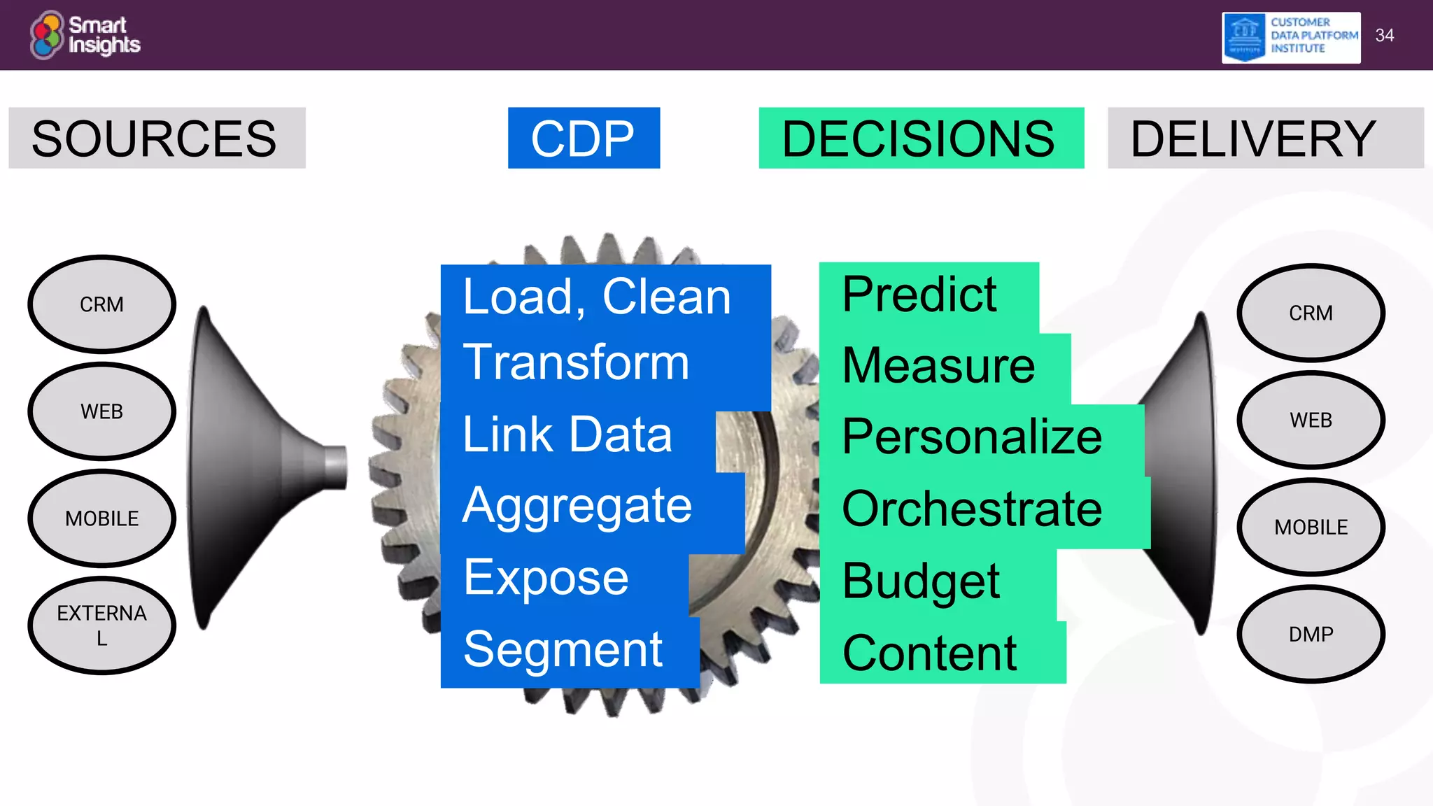 34
CRM
WEB
MOBILE
EXTERNA
L
CRM
WEB
MOBILE
DMP
CDP DECISIONS DELIVERYSOURCES
Predict
Personalize
Orchestrate
Budget
Content
Measure
Load, Clean
Transform
Link Data
Aggregate
Expose
Segment
 