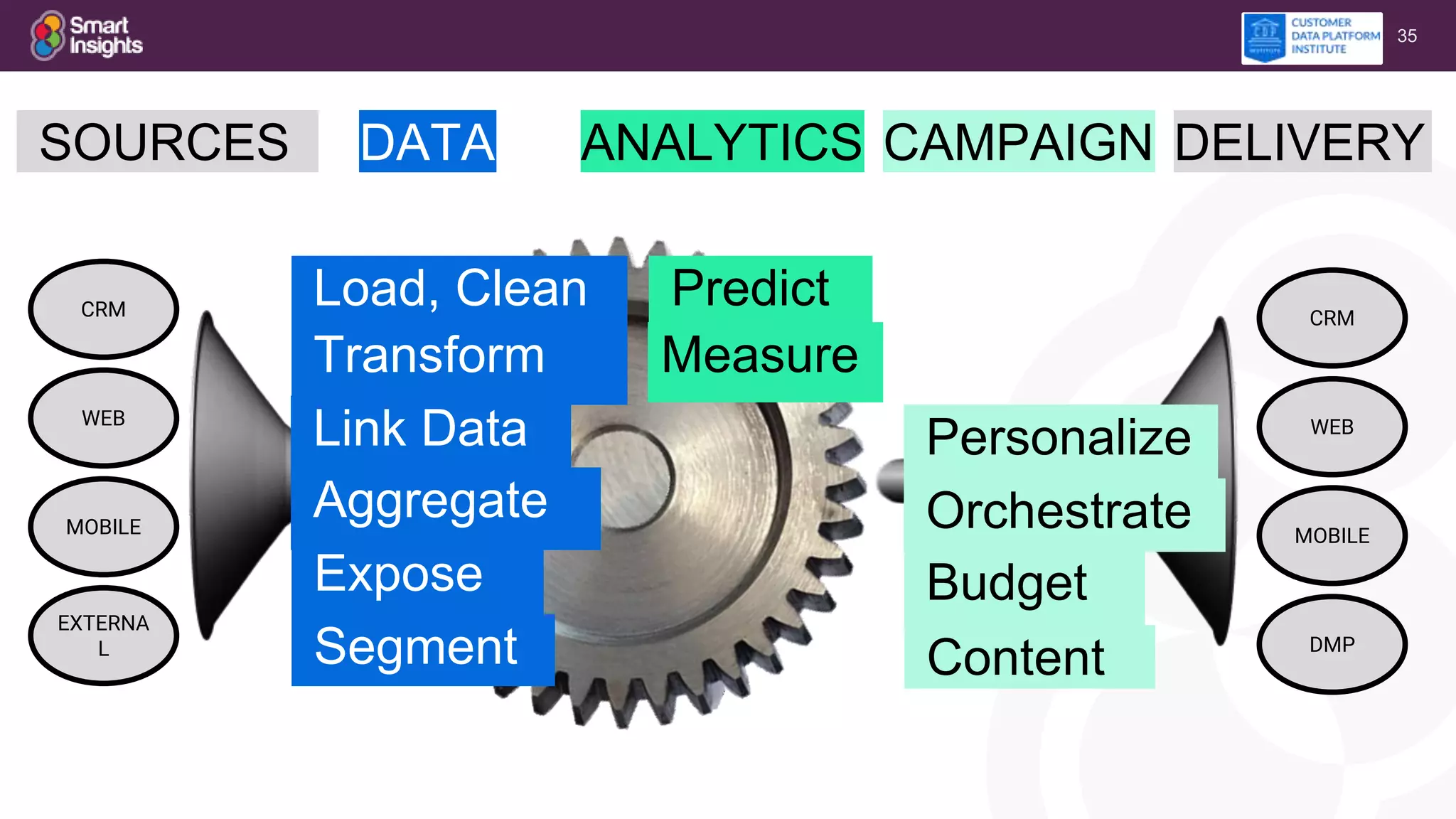 35
CRM
WEB
MOBILE
EXTERNA
L
Predict
Personalize
eOrchestrate
Budget
Content
CRM
WEB
MOBILE
DMP
Measure
Load, Clean
Transform
Link Data
Aggregate
Expose
Segment
DATA ANALYTICS DELIVERYSOURCES CAMPAIGN
 