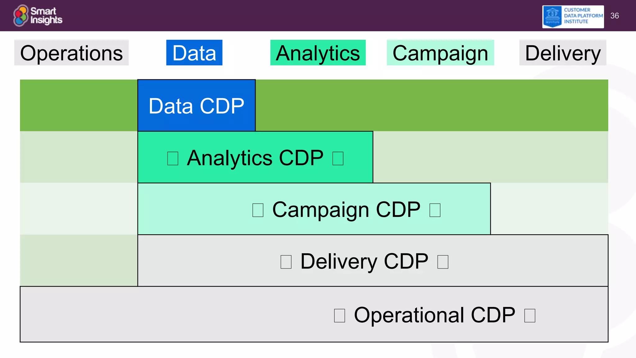 36
Operations Data Analytics Campaign Delivery
Data CDP
🡨 Analytics CDP 🡨
🡨 Campaign CDP 🡨
🡨 Delivery CDP 🡨
🡨 Operational CDP 🡨
 