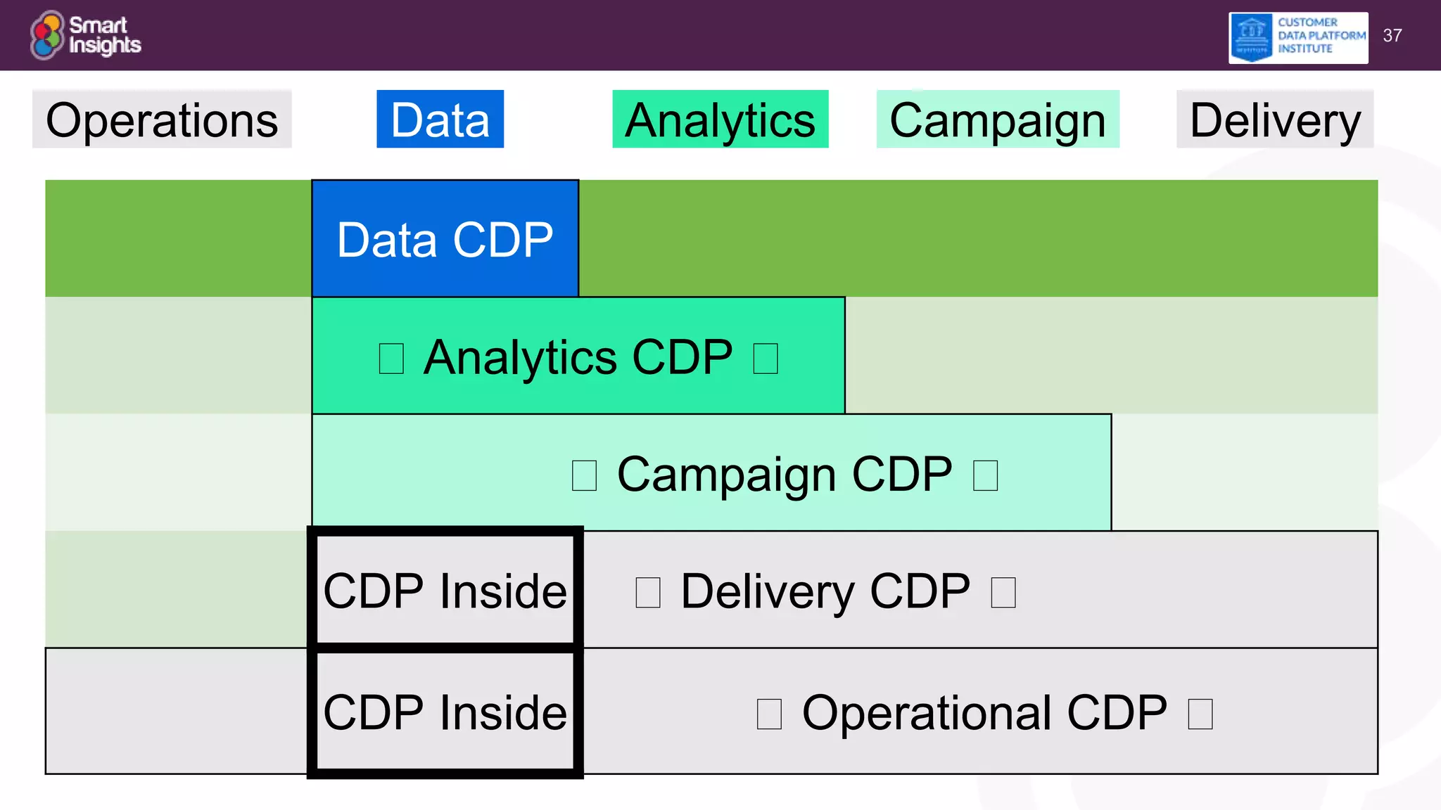 37
Operations Data Analytics Campaign Delivery
Data CDP
🡨 Analytics CDP 🡨
🡨 Campaign CDP 🡨
CDP Inside 🡨 Delivery CDP 🡨
CDP Inside 🡨 Operational CDP 🡨
 