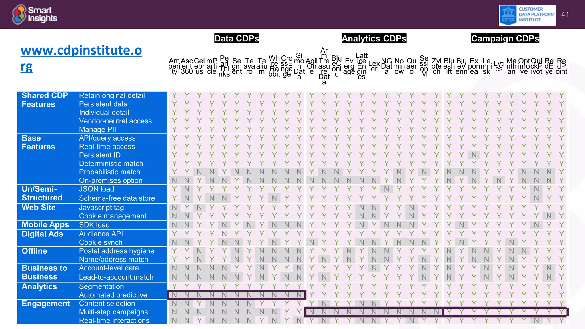 41
Data CDPs Analytics CDPs Campaign CDPs
Am
peri
ty
Asc
ent
360
Cel
ebr
us
mP
arti
cle
Pe
arl
Thi
nks
Se
gm
ent
Te
ava
ro
Te
aliu
m
Wh
ite
Ra
bbit
Cro
ssE
nga
ge
Si
mo
n
Dat
a
Agil
On
e
Ar
m
Tre
asu
re
Dat
a
Blu
eC
oni
c
Ev
erg
age
Latt
ice
En
gin
es
Lex
er
NG
Dat
a
No
min
ow
Qu
aer
o
Se
ssi
on
M
Zyl
ote
ch
Blu
esh
ift
Blu
eV
enn
Ex
pon
ea
Le
mni
sk
Lyti
cs
Ma
nth
an
Opt
imo
ve
Qui
ckP
ivot
Re
dE
ye
Re
dP
oint
Shared CDP
Features
Retain original detail Y Y Y Y Y Y Y Y Y Y Y Y Y Y Y Y Y Y Y Y Y Y Y Y Y Y Y Y Y Y Y Y
Persistent data Y Y Y Y Y Y Y Y Y Y Y Y Y Y Y Y Y Y Y Y Y Y Y Y Y Y Y Y Y Y Y Y
Individual detail Y Y Y Y Y Y Y Y Y Y Y Y Y Y Y Y Y Y Y Y Y Y Y Y Y Y Y Y Y Y Y Y
Vendor-neutral access Y Y Y Y Y Y Y Y Y Y Y Y Y Y Y Y Y Y Y Y Y Y Y Y Y Y Y Y Y Y Y Y
Manage PII Y Y Y Y Y Y Y Y Y Y Y Y Y Y Y Y Y Y Y Y Y Y Y Y Y Y Y Y Y Y Y Y
Base
Features
API/query access Y Y Y Y Y Y Y Y Y Y Y Y Y Y Y Y Y Y Y Y Y Y Y Y Y Y Y Y Y Y Y Y
Real-time access Y Y Y Y Y Y Y Y Y Y Y Y Y Y Y Y Y Y Y Y Y Y Y Y Y Y Y Y Y Y Y Y
Persistent ID Y Y Y Y Y Y Y Y Y Y Y Y Y Y Y Y Y Y Y Y Y Y Y Y N Y Y Y Y Y Y Y
Deterministic match Y Y Y Y Y Y Y Y Y Y Y Y Y Y Y Y Y Y Y Y Y Y Y Y Y Y Y Y Y Y Y Y
Probabilistic match Y Y N N Y N N N N N N Y N N Y Y Y Y N Y N Y N N N Y Y Y N N N Y
On-premises option N N Y N N Y N N N N N N N N N N N Y N Y Y Y N Y N Y N Y N N N Y
Un/Semi-
Structured
JSON load Y N Y Y Y Y Y Y Y Y Y Y Y Y Y Y Y N Y Y Y Y Y Y Y Y Y Y Y N Y Y
Schema-free data store Y N Y N N Y Y Y N Y Y Y Y Y Y Y Y Y Y Y Y Y Y Y Y Y Y Y Y N Y Y
Web Site Javascript tag N Y N Y Y Y Y Y Y Y Y Y Y Y Y N N Y Y N Y Y Y Y Y Y Y Y Y Y Y Y
Cookie management N N Y Y Y Y Y Y Y Y Y Y Y Y Y N N Y Y N Y Y Y Y Y Y Y Y Y Y N Y
Mobile Apps SDK load N N Y Y N Y N Y N N N Y Y Y Y N Y N N N Y Y Y N Y Y Y Y Y N Y Y
Digital Ads Audience API Y Y Y Y N Y Y Y Y Y Y Y Y Y Y Y Y Y Y Y Y Y Y Y Y Y Y Y Y Y Y Y
Cookie synch N N Y Y N N Y Y N Y Y N Y Y Y N N Y N N N Y Y N Y Y Y N Y Y Y Y
Offline Postal address hygiene Y Y N Y Y N Y N N N N Y Y Y N Y N N Y Y Y Y N Y N N Y N N Y Y Y
Name/address match Y Y N Y Y N Y N N N N Y N Y N Y N N Y Y N Y N Y N N Y N Y Y Y Y
Business to
Business
Account-level data N N N N N Y Y N Y Y N Y Y Y Y Y N Y Y Y N Y N Y Y N Y N Y Y N Y
Lead-to-account match N N N N N N Y N Y N N Y N Y Y Y Y Y Y Y N Y N Y Y N Y N Y Y N Y
Analytics Segmentation Y Y Y Y Y Y Y Y Y Y Y Y Y Y Y Y Y Y Y Y Y Y Y Y Y Y Y Y Y Y Y Y
Automated predictive N N N N N N N N N N N Y Y Y Y Y Y Y Y Y Y Y Y Y Y Y Y Y Y Y Y Y
Engagement Content selection N N Y N N N N Y Y Y Y Y N Y Y N N Y Y Y Y Y Y Y Y Y Y Y Y Y Y Y
Multi-step campaigns N N N N N N N N N Y Y N N N N N N N N N N N Y Y Y Y Y Y Y Y Y Y
Real-time interactions N N Y N N N N Y N Y N Y N Y Y N N Y Y N Y Y Y Y Y Y Y Y Y N Y Y
www.cdpinstitute.o
rg
 