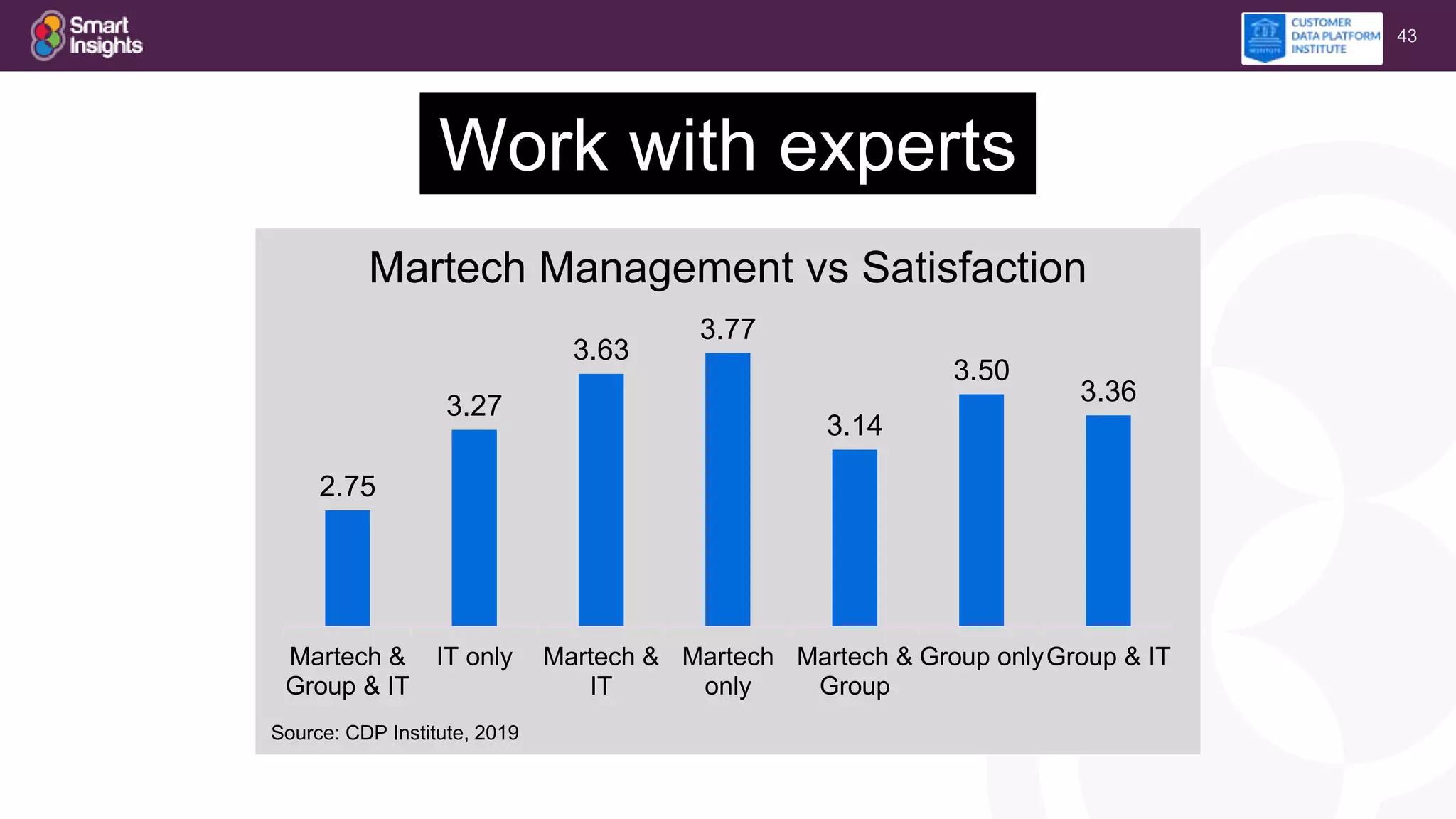 43
2.75
3.27
3.63
3.77
3.14
3.50
3.36
Martech &
Group & IT
IT only Martech &
IT
Martech
only
Martech &
Group
Group onlyGroup & IT
Source: CDP Institute, 2019
Martech Management vs Satisfaction
Work with experts
 