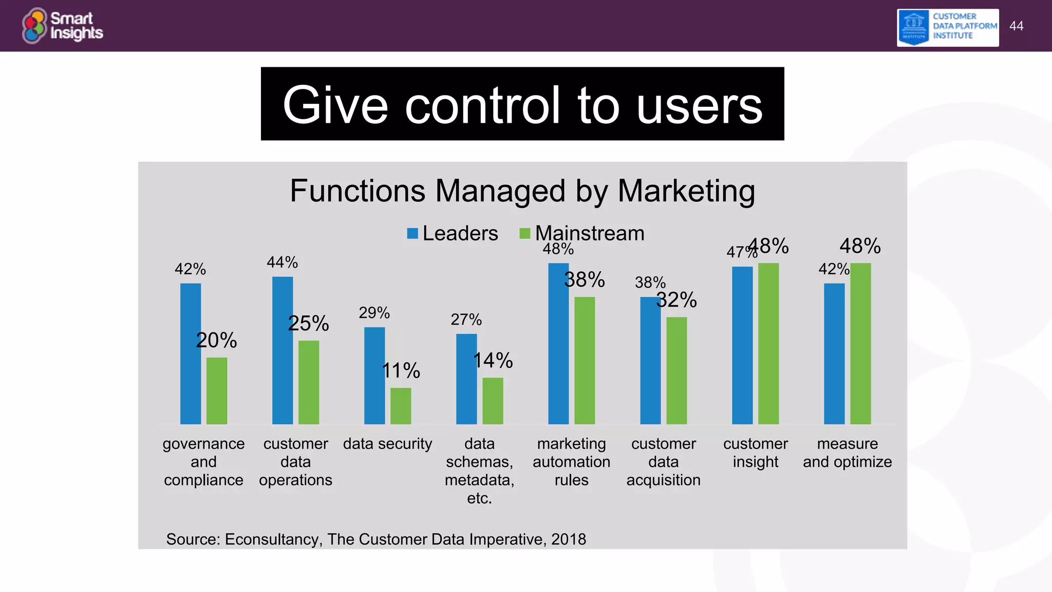 44
Give control to users
42% 44%
29% 27%
48%
38%
47%
42%
20%
25%
11% 14%
38%
32%
48% 48%
governance
and
compliance
customer
data
operations
data security data
schemas,
metadata,
etc.
marketing
automation
rules
customer
data
acquisition
customer
insight
measure
and optimize
Functions Managed by Marketing
Leaders Mainstream
Source: Econsultancy, The Customer Data Imperative, 2018
 