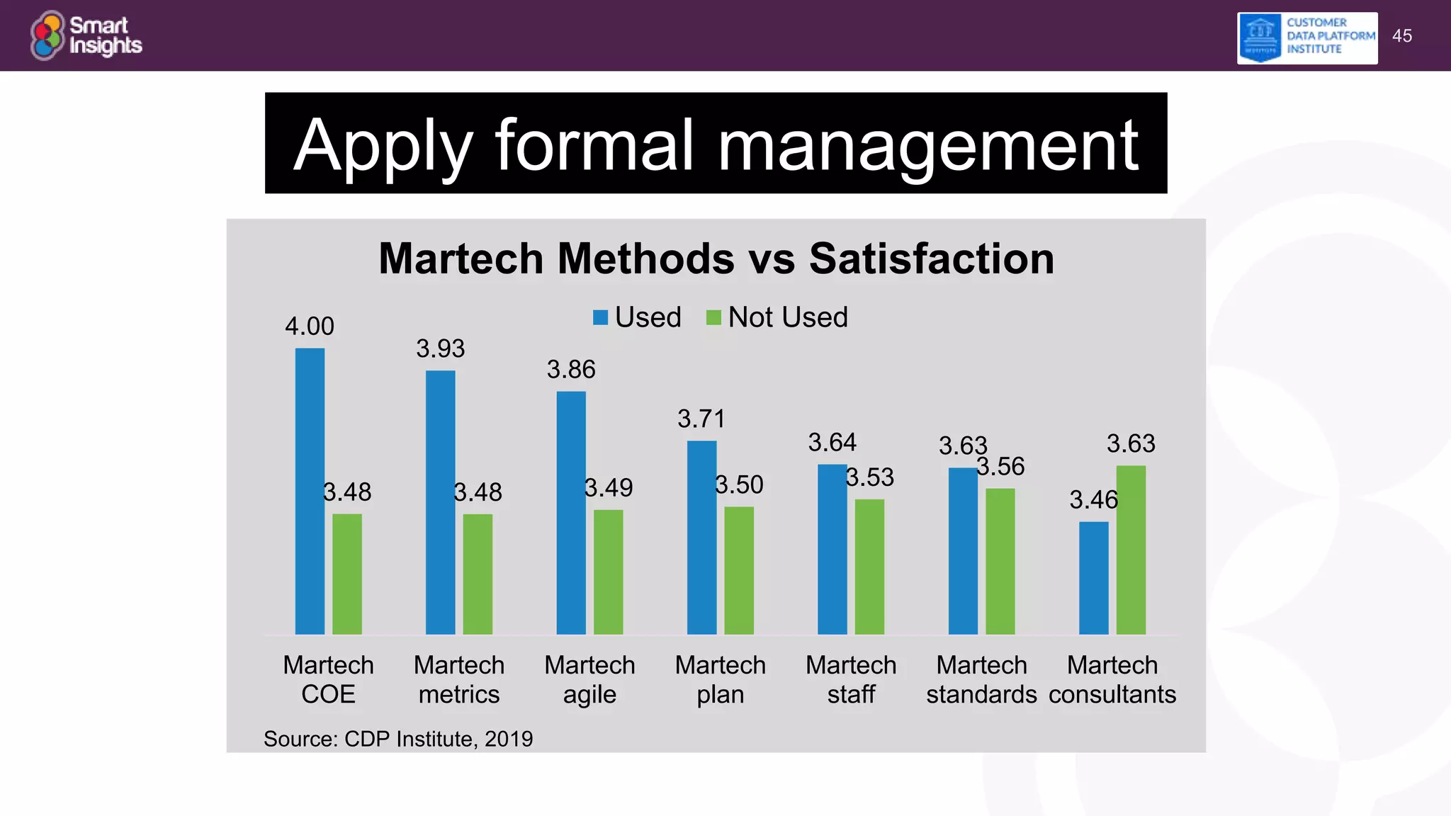45
Apply formal management
4.00
3.93
3.86
3.71
3.64 3.63
3.463.48 3.48 3.49 3.50 3.53 3.56
3.63
Martech
COE
Martech
metrics
Martech
agile
Martech
plan
Martech
staff
Martech
standards
Martech
consultants
Martech Methods vs Satisfaction
Used Not Used
Source: CDP Institute, 2019
 