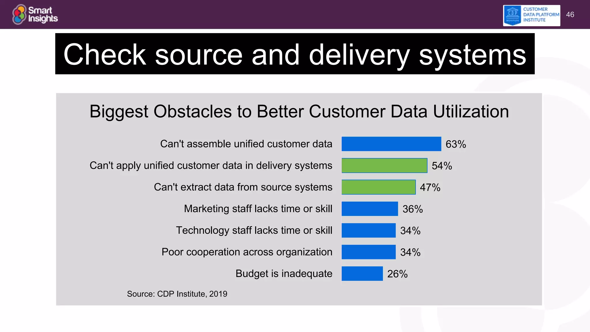 46
26%
34%
34%
36%
47%
54%
63%
Budget is inadequate
Poor cooperation across organization
Technology staff lacks time or skill
Marketing staff lacks time or skill
Can't extract data from source systems
Can't apply unified customer data in delivery systems
Can't assemble unified customer data
Biggest Obstacles to Better Customer Data Utilization
Source: CDP Institute, 2019
Check source and delivery systems
 